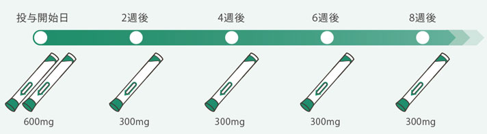 デュピクセントの投与スケジュール