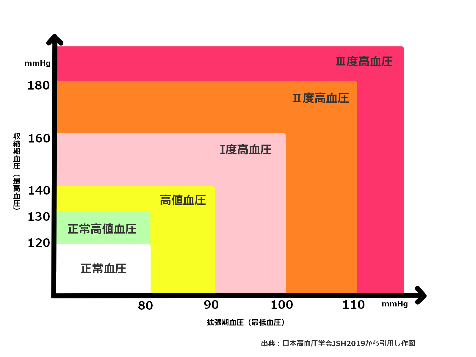 血圧の基準値