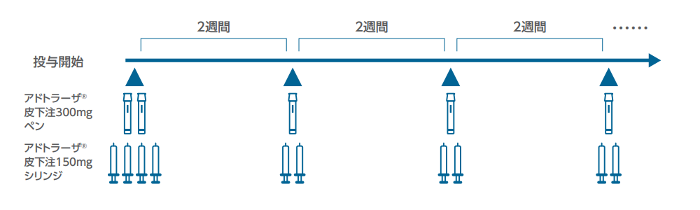 アドトラーザの投与方法