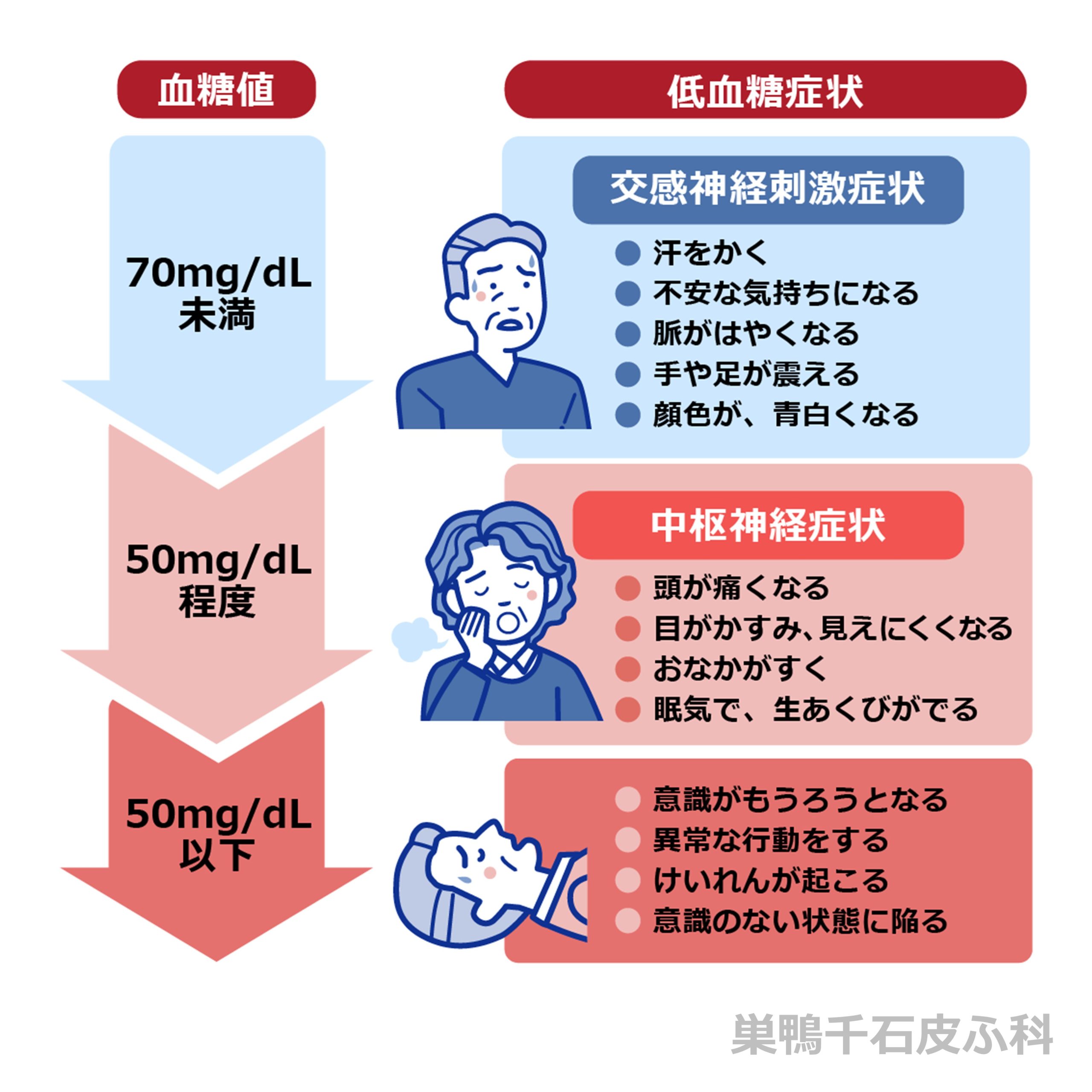 低血糖の症状