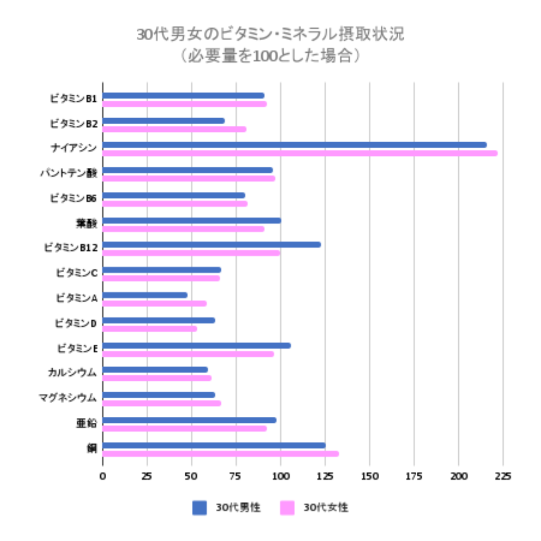 「日本人の食事摂取基準（2025年版）」策定検討会報告書および令和５年「国民健康・栄養調査」より作成